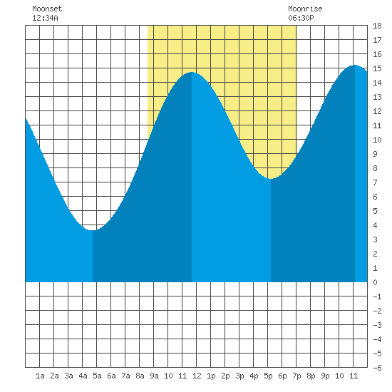 Tutka Bay tide chart for Saturday, October 12, 2024