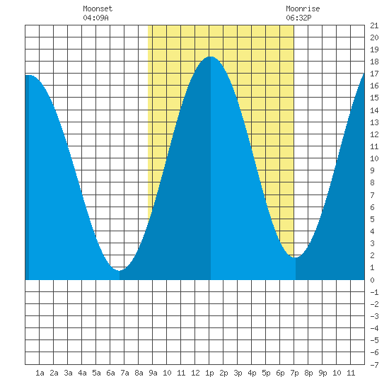 Tutka Bay tide chart for Monday, October 14, 2024