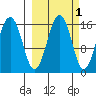 Tutka Bay tide chart for Tuesday, October 1, 2024