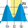 Tutka Bay tide chart for Monday, October 21, 2024