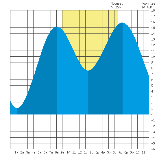 Tutka Bay tide chart for Wednesday, October 23, 2024