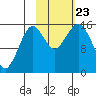 Tutka Bay tide chart for Wednesday, October 23, 2024