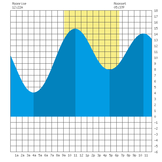 Tutka Bay tide chart for Friday, October 25, 2024