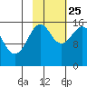 Tutka Bay tide chart for Friday, October 25, 2024