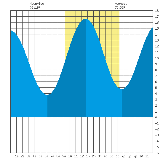 Tutka Bay tide chart for Sunday, October 27, 2024