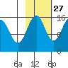 Tutka Bay tide chart for Sunday, October 27, 2024