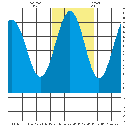 Tutka Bay tide chart for Monday, October 28, 2024