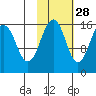 Tutka Bay tide chart for Monday, October 28, 2024