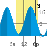 Tutka Bay tide chart for Thursday, October 3, 2024