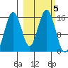 Tutka Bay tide chart for Saturday, October 5, 2024