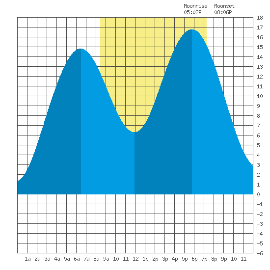 Tutka Bay tide chart for Tuesday, October 8, 2024
