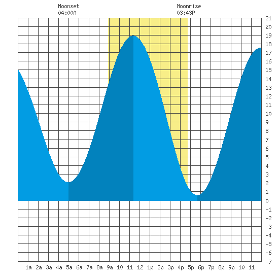 Tutka Bay tide chart for Tuesday, November 12, 2024