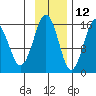 Tutka Bay tide chart for Tuesday, November 12, 2024