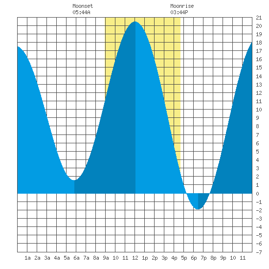 Tutka Bay tide chart for Wednesday, November 13, 2024