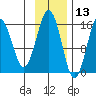 Tutka Bay tide chart for Wednesday, November 13, 2024