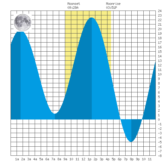 Tutka Bay tide chart for Friday, November 15, 2024