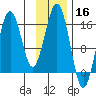 Tutka Bay tide chart for Saturday, November 16, 2024