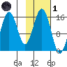Tutka Bay tide chart for Friday, November 1, 2024