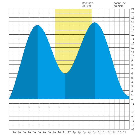 Tutka Bay tide chart for Wednesday, November 20, 2024
