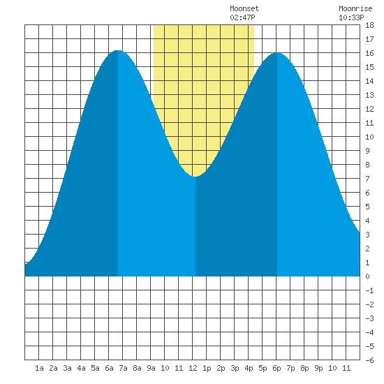 Tutka Bay tide chart for Thursday, November 21, 2024