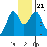 Tutka Bay tide chart for Thursday, November 21, 2024