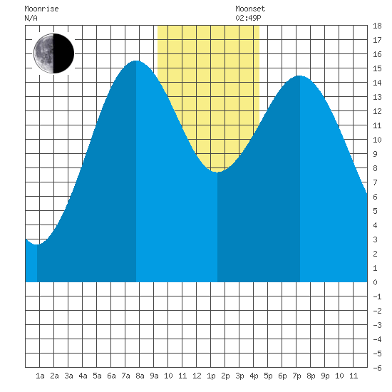 Tutka Bay tide chart for Friday, November 22, 2024