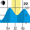 Tutka Bay tide chart for Friday, November 22, 2024