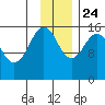 Tutka Bay tide chart for Sunday, November 24, 2024