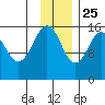 Tutka Bay tide chart for Monday, November 25, 2024