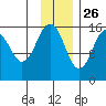 Tutka Bay tide chart for Tuesday, November 26, 2024