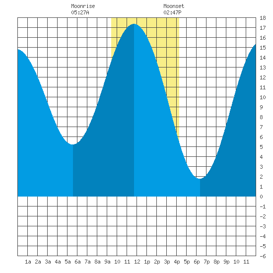 Tutka Bay tide chart for Wednesday, November 27, 2024