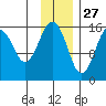 Tutka Bay tide chart for Wednesday, November 27, 2024