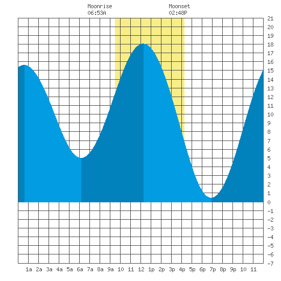 Tutka Bay tide chart for Thursday, November 28, 2024