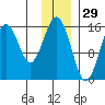 Tutka Bay tide chart for Friday, November 29, 2024