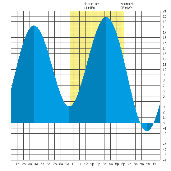 Tutka Bay tide chart for Saturday, November 2, 2024