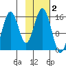 Tutka Bay tide chart for Saturday, November 2, 2024