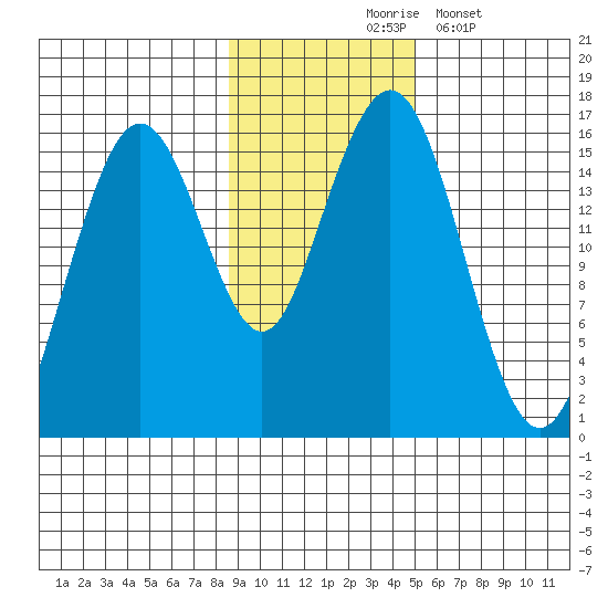 Tutka Bay tide chart for Tuesday, November 5, 2024