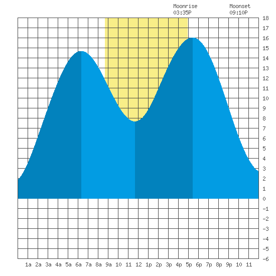 Tutka Bay tide chart for Thursday, November 7, 2024