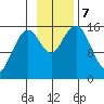 Tutka Bay tide chart for Thursday, November 7, 2024