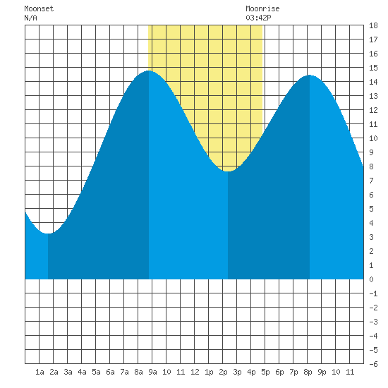 Tutka Bay tide chart for Saturday, November 9, 2024