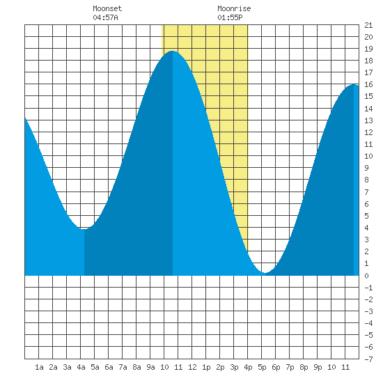 Tutka Bay tide chart for Wednesday, December 11, 2024