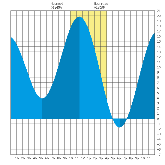 Tutka Bay tide chart for Thursday, December 12, 2024
