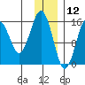 Tutka Bay tide chart for Thursday, December 12, 2024
