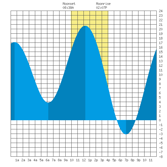 Tutka Bay tide chart for Friday, December 13, 2024