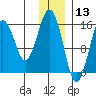 Tutka Bay tide chart for Friday, December 13, 2024