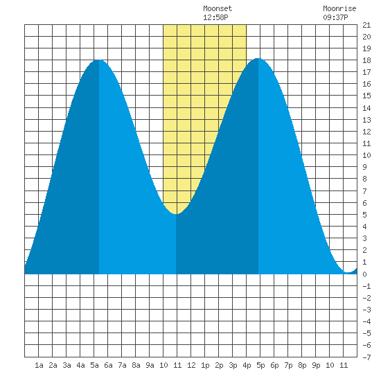 Tutka Bay tide chart for Thursday, December 19, 2024