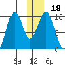 Tutka Bay tide chart for Thursday, December 19, 2024