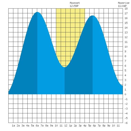 Tutka Bay tide chart for Friday, December 20, 2024
