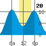Tutka Bay tide chart for Friday, December 20, 2024