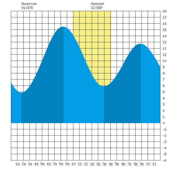 Tutka Bay tide chart for Monday, December 23, 2024